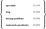      (                    )
     |                    |
     |||  operation        11.11% |||
     {  drip          33.33% }
     |  intraop-problems    33.33% |
     |||                    |||
     (  total-meds-anesthetics 22.22% )