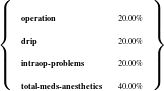      (|                    )|
     ||{  operation        20.00% ||}
        drip          20.00%
     ||                    ||
     |(  intraop-problems    20.00% |)
        total-meds-anesthetics 40.00%